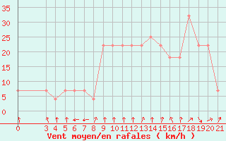 Courbe de la force du vent pour Sisak