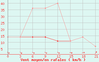 Courbe de la force du vent pour Pinsk