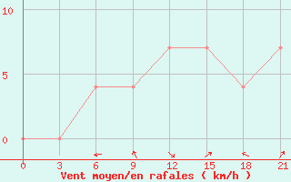 Courbe de la force du vent pour Kasira