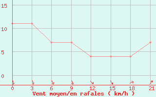 Courbe de la force du vent pour Ohansk