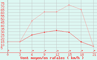 Courbe de la force du vent pour Segeza