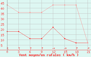 Courbe de la force du vent pour Voronez