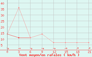 Courbe de la force du vent pour Jaksa