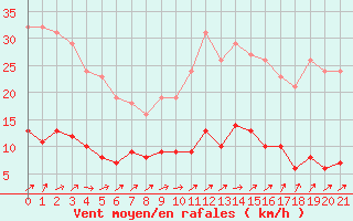 Courbe de la force du vent pour Boulaide (Lux)