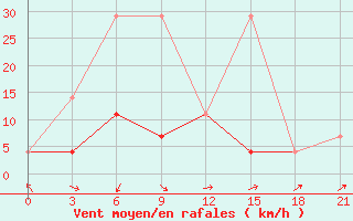 Courbe de la force du vent pour Dulan