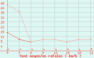 Courbe de la force du vent pour Blagodarnyj