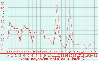 Courbe de la force du vent pour Magadan