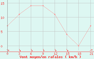 Courbe de la force du vent pour Toguchin