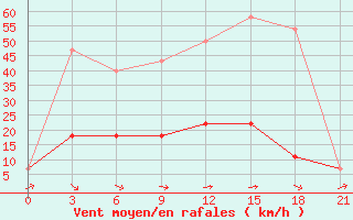 Courbe de la force du vent pour Livny