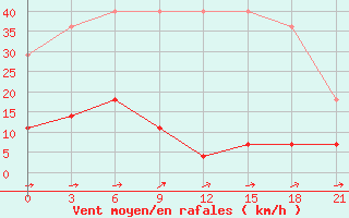 Courbe de la force du vent pour Qiqihar