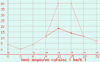 Courbe de la force du vent pour Pochinok