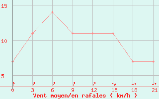 Courbe de la force du vent pour Krasnaja Gora