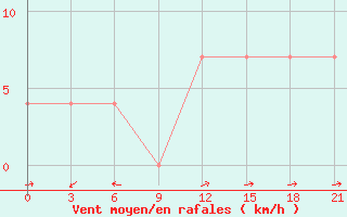 Courbe de la force du vent pour Nagornyj