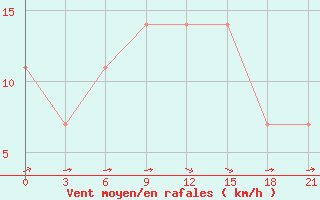 Courbe de la force du vent pour Vysnij Volocek