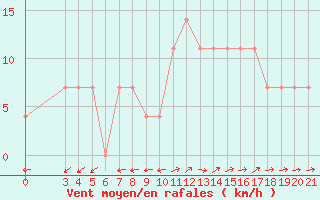 Courbe de la force du vent pour Mali Losinj