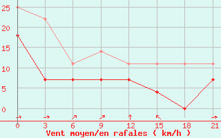 Courbe de la force du vent pour Saransk