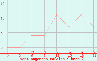 Courbe de la force du vent pour Holmogory