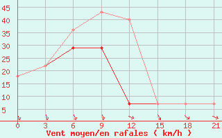 Courbe de la force du vent pour Pjalica