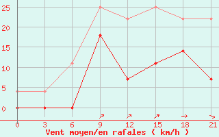 Courbe de la force du vent pour Sarapul