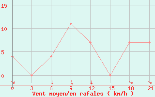 Courbe de la force du vent pour Avangard Zernosovhoz