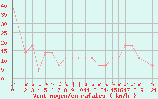 Courbe de la force du vent pour Topolcani-Pgc