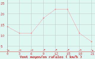 Courbe de la force du vent pour Pjalica