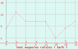 Courbe de la force du vent pour Zukovka