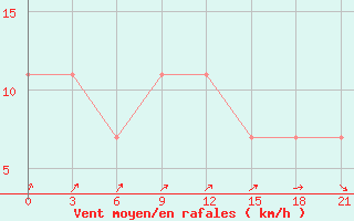 Courbe de la force du vent pour Reboly