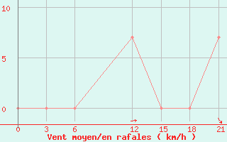 Courbe de la force du vent pour Peshkopi