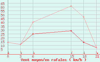 Courbe de la force du vent pour Novgorod