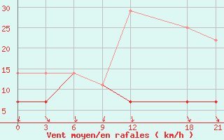 Courbe de la force du vent pour Zhumadian