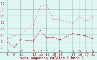 Courbe de la force du vent pour Roc St. Pere (And)