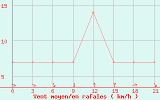 Courbe de la force du vent pour Odesa