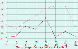 Courbe de la force du vent pour Gap Meydan