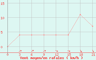 Courbe de la force du vent pour Verkhove Lotta