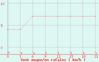 Courbe de la force du vent pour Velikie Luki