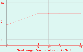 Courbe de la force du vent pour Strugi Krasnye