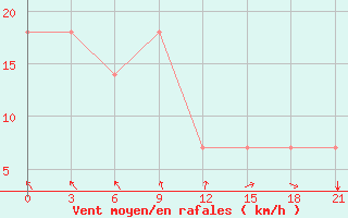 Courbe de la force du vent pour Raznavolok