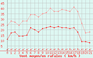 Courbe de la force du vent pour Doerpen