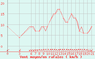 Courbe de la force du vent pour Gnes (It)