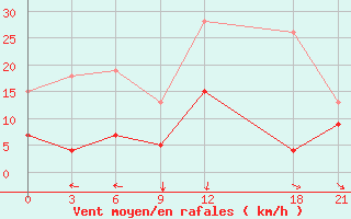 Courbe de la force du vent pour Pyrgela