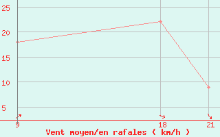 Courbe de la force du vent pour le bateau ZCDW9