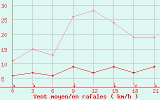 Courbe de la force du vent pour Pyrgela