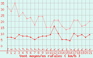 Courbe de la force du vent pour Millefonts - Nivose (06)