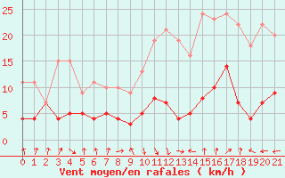 Courbe de la force du vent pour Villardeciervos
