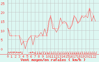 Courbe de la force du vent pour Altenstadt