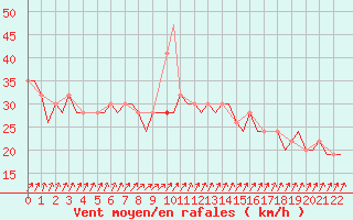 Courbe de la force du vent pour Menorca / Mahon