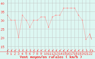 Courbe de la force du vent pour Mecheria