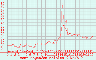 Courbe de la force du vent pour Friedrichshafen