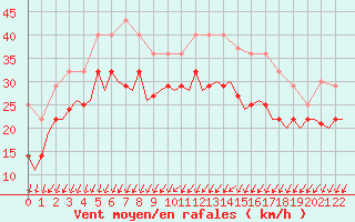 Courbe de la force du vent pour Svolvaer / Helle